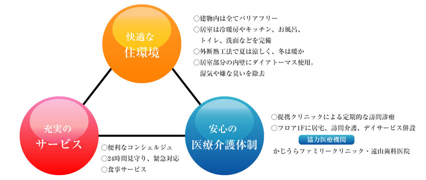 医療介護体制